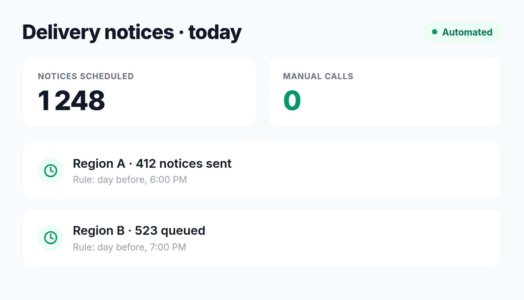 Delivery notices for today: 1,248 notices scheduled, zero manual calls, separate rules per region