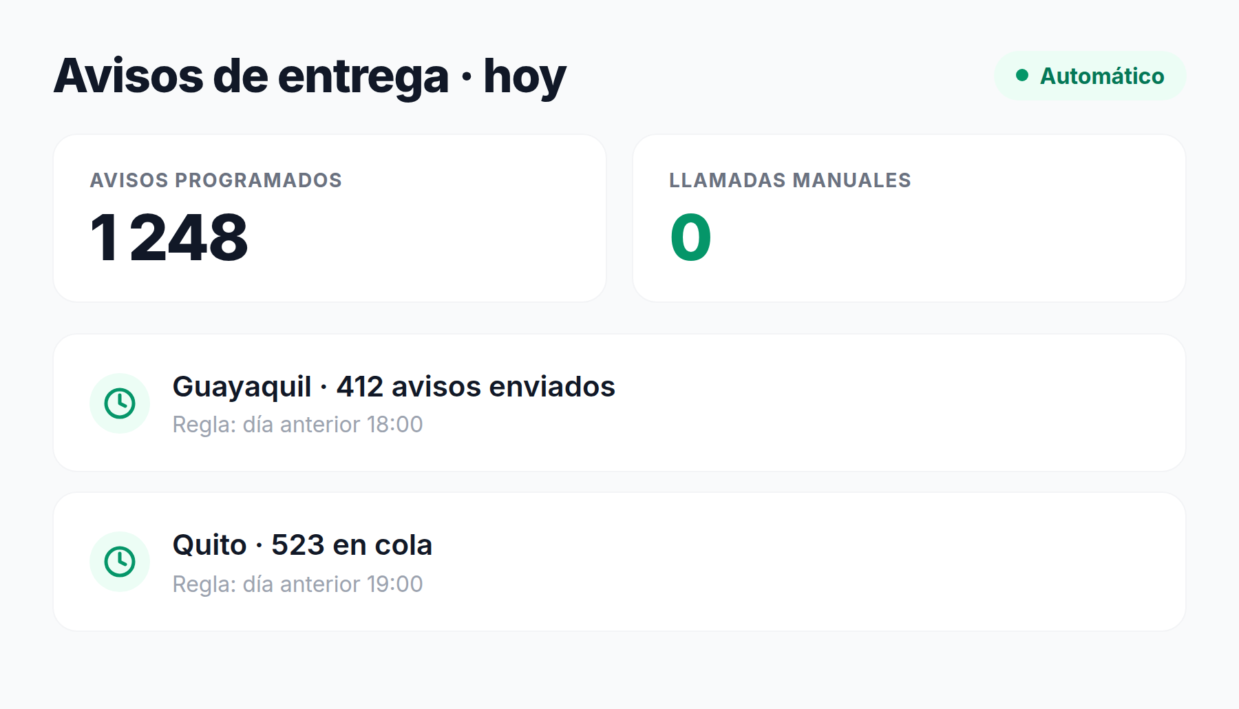 Avisos de entrega del día: 1.248 avisos programados, cero llamadas manuales y reglas distintas para Guayaquil y Quito