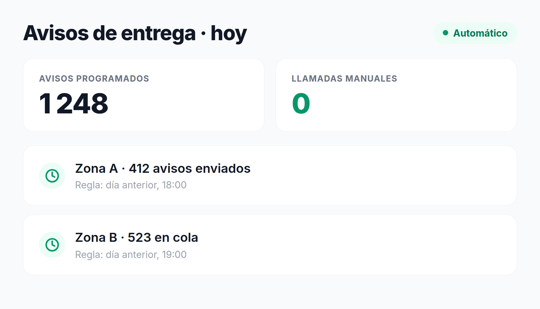 Avisos de entrega del día: 1.248 avisos programados, cero llamadas manuales y reglas distintas por zona